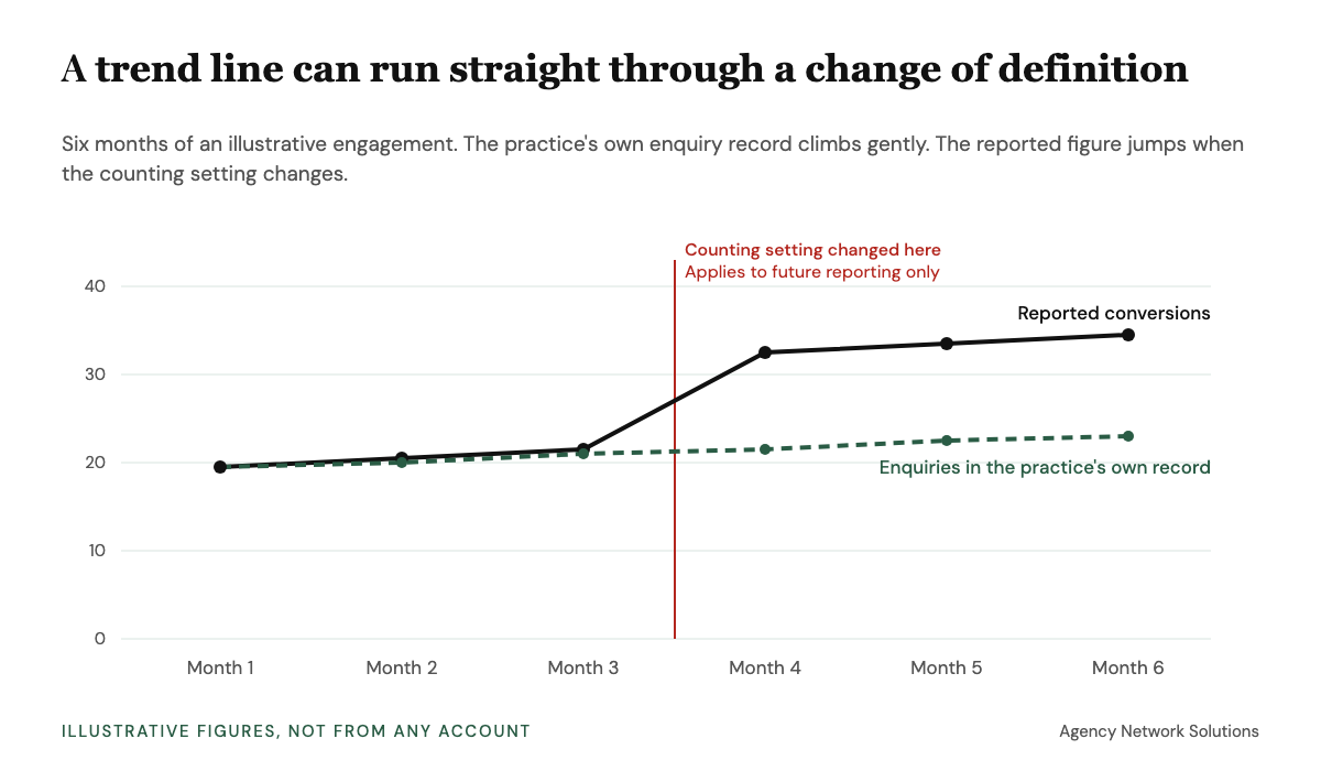 Line chart over six illustrative months. The practice's own enquiry record rises gently from about 20 to 23. The reported conversions line follows it until month three, then jumps to about 32 in month four, at the point where the counting setting changed, and stays there.